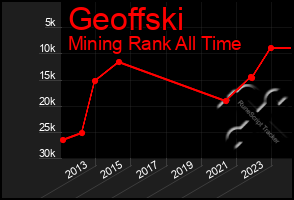 Total Graph of Geoffski