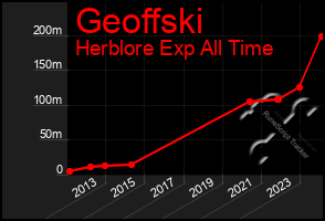 Total Graph of Geoffski