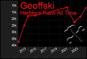 Total Graph of Geoffski