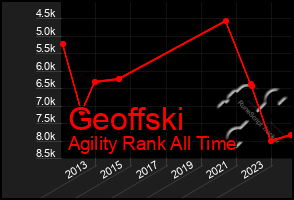 Total Graph of Geoffski