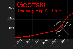 Total Graph of Geoffski