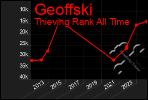 Total Graph of Geoffski