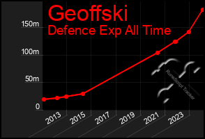 Total Graph of Geoffski