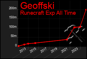 Total Graph of Geoffski