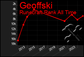 Total Graph of Geoffski