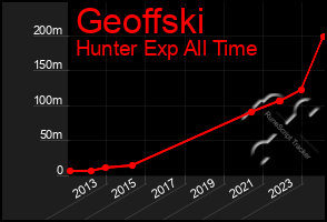 Total Graph of Geoffski