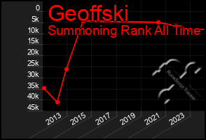 Total Graph of Geoffski