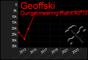 Total Graph of Geoffski