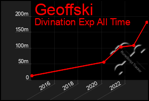 Total Graph of Geoffski