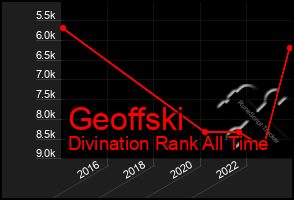 Total Graph of Geoffski