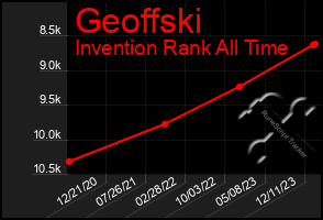 Total Graph of Geoffski