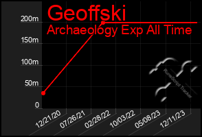 Total Graph of Geoffski