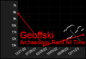 Total Graph of Geoffski