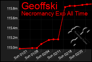 Total Graph of Geoffski