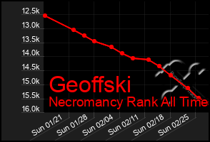 Total Graph of Geoffski