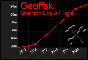 Total Graph of Geoffski