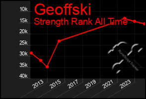 Total Graph of Geoffski