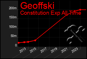 Total Graph of Geoffski