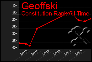 Total Graph of Geoffski