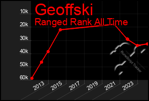 Total Graph of Geoffski