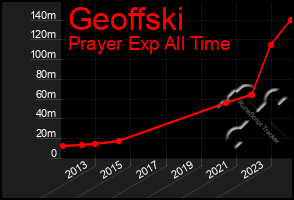 Total Graph of Geoffski