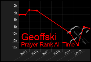 Total Graph of Geoffski