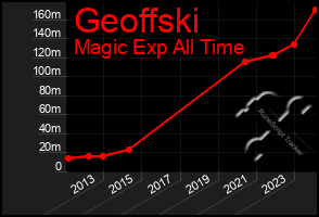 Total Graph of Geoffski