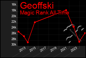 Total Graph of Geoffski