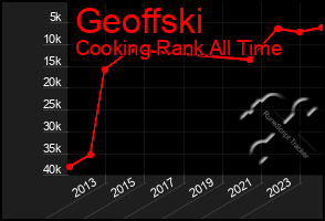 Total Graph of Geoffski