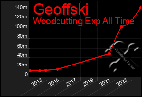 Total Graph of Geoffski