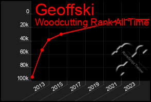 Total Graph of Geoffski