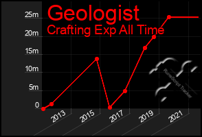 Total Graph of Geologist