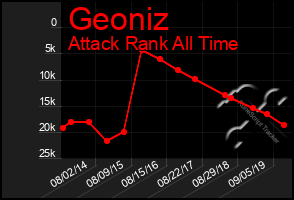 Total Graph of Geoniz