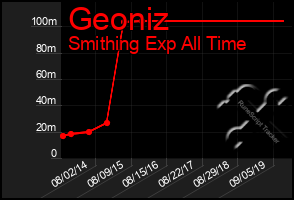 Total Graph of Geoniz