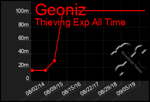 Total Graph of Geoniz