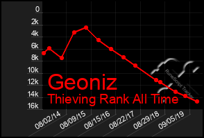 Total Graph of Geoniz