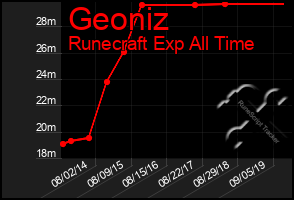 Total Graph of Geoniz