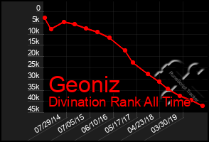 Total Graph of Geoniz