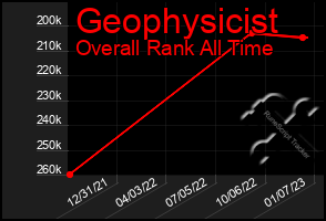 Total Graph of Geophysicist