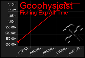 Total Graph of Geophysicist