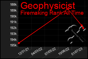 Total Graph of Geophysicist