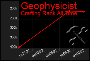 Total Graph of Geophysicist