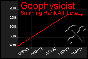 Total Graph of Geophysicist