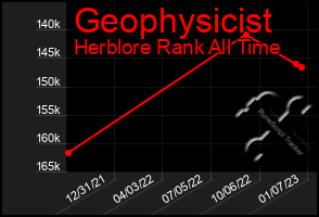 Total Graph of Geophysicist