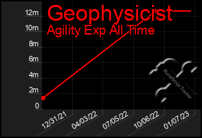 Total Graph of Geophysicist