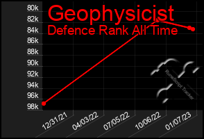 Total Graph of Geophysicist