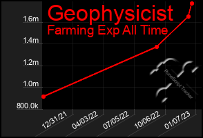 Total Graph of Geophysicist