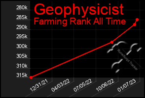 Total Graph of Geophysicist