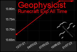 Total Graph of Geophysicist