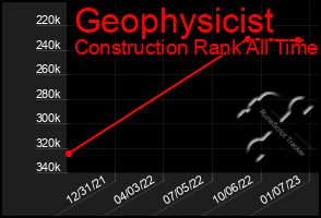 Total Graph of Geophysicist